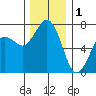Sequim Bay tide chart for Monday, December 1, 2025