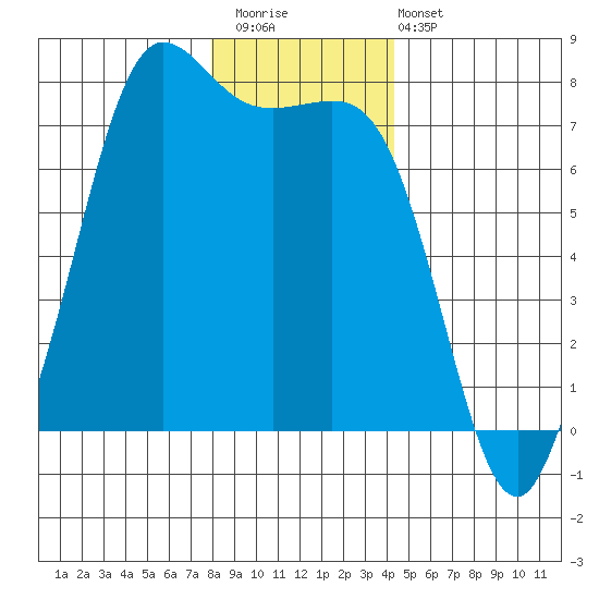 Sequim Bay tide chart for Saturday, December 20, 2025