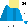 Sequim Bay tide chart for Saturday, December 20, 2025