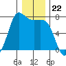 Sequim Bay tide chart for Monday, December 22, 2025