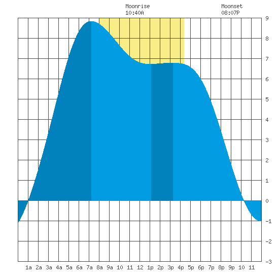 Sequim Bay tide chart for Tuesday, December 23, 2025