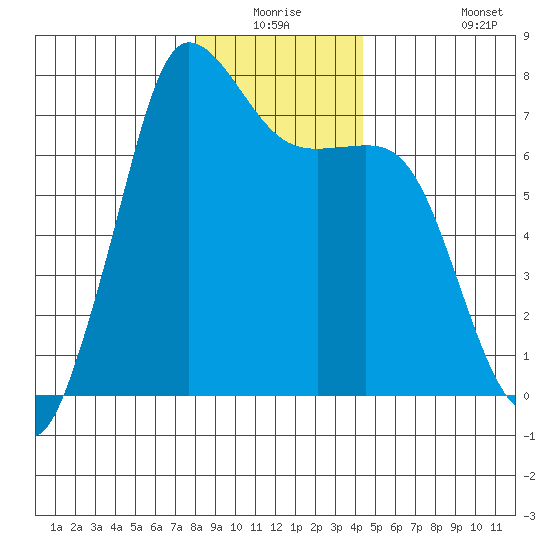 Sequim Bay tide chart for Wednesday, December 24, 2025