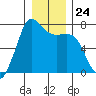 Sequim Bay tide chart for Wednesday, December 24, 2025