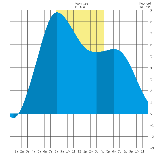 Sequim Bay tide chart for Thursday, December 25, 2025