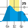 Sequim Bay tide chart for Thursday, December 25, 2025