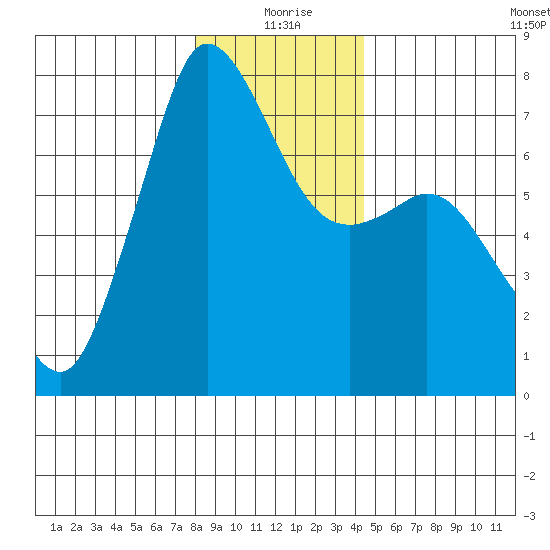 Sequim Bay tide chart for Friday, December 26, 2025