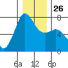 Sequim Bay tide chart for Friday, December 26, 2025