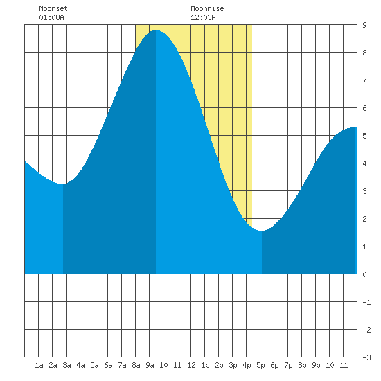 Sequim Bay tide chart for Sunday, December 28, 2025
