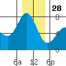Sequim Bay tide chart for Sunday, December 28, 2025
