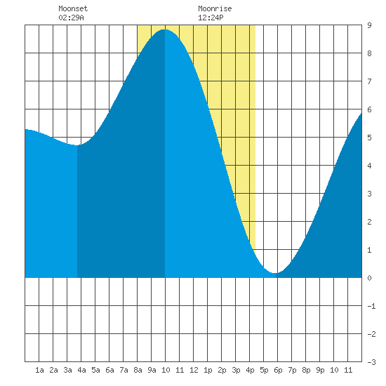 Sequim Bay tide chart for Monday, December 29, 2025