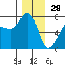 Sequim Bay tide chart for Monday, December 29, 2025