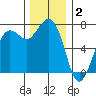 Sequim Bay tide chart for Tuesday, December 2, 2025