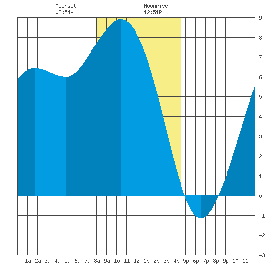 Sequim Bay tide chart for Tuesday, December 30, 2025