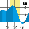 Sequim Bay tide chart for Tuesday, December 30, 2025
