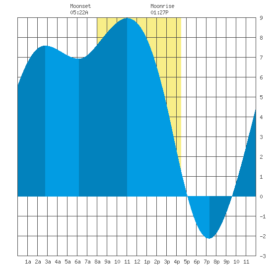 Sequim Bay tide chart for Wednesday, December 31, 2025