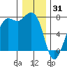 Sequim Bay tide chart for Wednesday, December 31, 2025