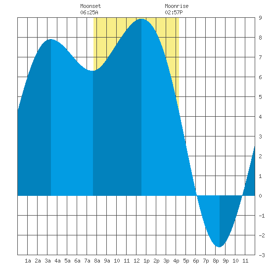 Sequim Bay tide chart for Wednesday, December 3, 2025