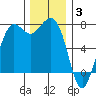Sequim Bay tide chart for Wednesday, December 3, 2025