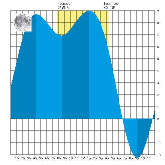 Sequim Bay tide chart for Thursday, December 4, 2025