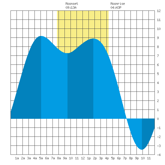 Sequim Bay tide chart for Friday, December 5, 2025