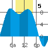 Sequim Bay tide chart for Friday, December 5, 2025