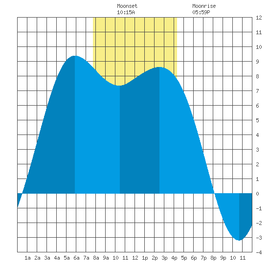 Sequim Bay tide chart for Saturday, December 6, 2025