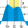 Sequim Bay tide chart for Sunday, December 7, 2025