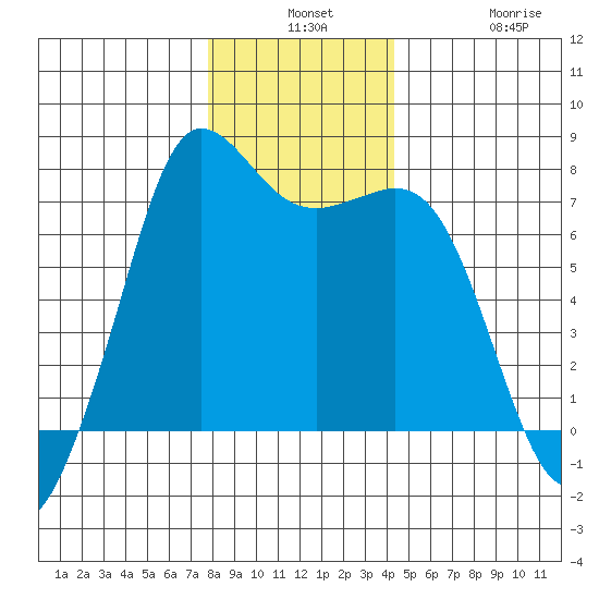 Sequim Bay tide chart for Monday, December 8, 2025