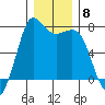 Sequim Bay tide chart for Monday, December 8, 2025