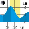 Sequim Bay tide chart for Saturday, January 10, 2026