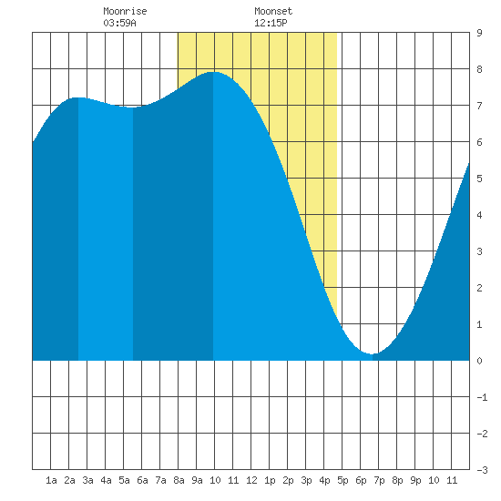 Sequim Bay tide chart for Tuesday, January 13, 2026