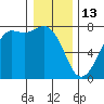 Sequim Bay tide chart for Tuesday, January 13, 2026