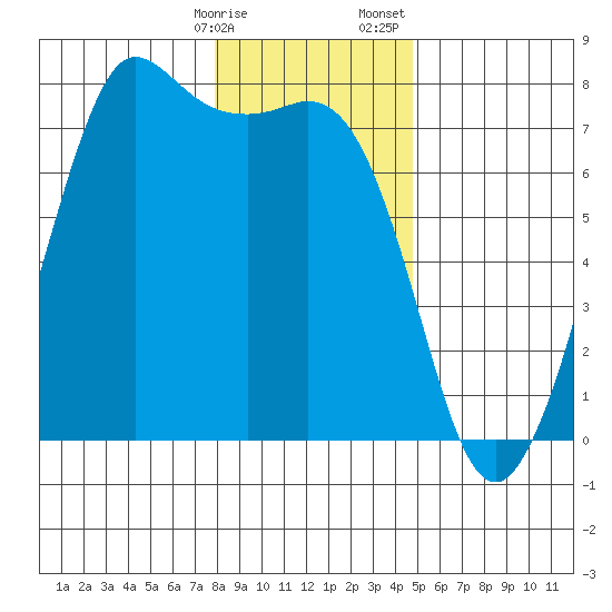 Sequim Bay tide chart for Friday, January 16, 2026