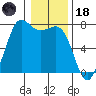 Sequim Bay tide chart for Sunday, January 18, 2026