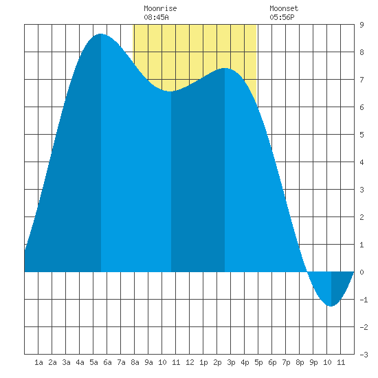 Sequim Bay tide chart for Monday, January 19, 2026