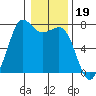 Sequim Bay tide chart for Monday, January 19, 2026