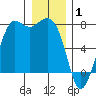 Sequim Bay tide chart for Thursday, January 1, 2026