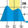 Sequim Bay tide chart for Tuesday, January 20, 2026