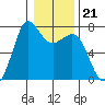 Sequim Bay tide chart for Wednesday, January 21, 2026
