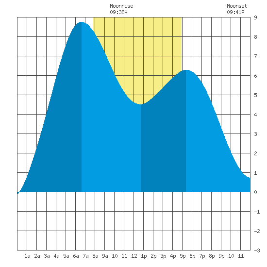 Sequim Bay tide chart for Thursday, January 22, 2026