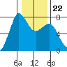 Sequim Bay tide chart for Thursday, January 22, 2026
