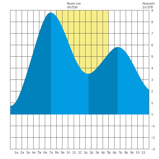 Sequim Bay tide chart for Friday, January 23, 2026
