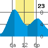 Sequim Bay tide chart for Friday, January 23, 2026