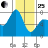 Sequim Bay tide chart for Sunday, January 25, 2026
