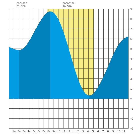 Sequim Bay tide chart for Monday, January 26, 2026
