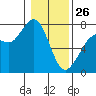 Sequim Bay tide chart for Monday, January 26, 2026