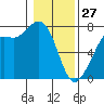 Sequim Bay tide chart for Tuesday, January 27, 2026