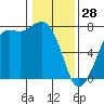 Sequim Bay tide chart for Wednesday, January 28, 2026