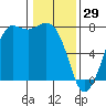 Sequim Bay tide chart for Thursday, January 29, 2026