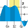 Sequim Bay tide chart for Friday, January 2, 2026